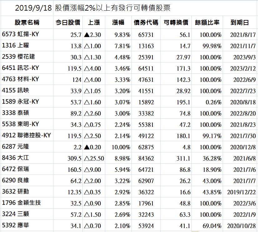 私募 可轉債股票投資分享 2019 9 18 私募漲停6287 元隆3629 地心引力3498 Facebook
