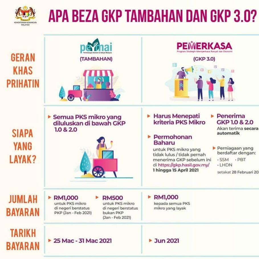 Wise Management Services Gkp Gerankhasprihatin Gkp Tambahan Merupakan Inisiatif Yang Diumumkan Dibawah Permai Manakala Gkp 3 0 Pula Program Di Bawah Pemerkasa Dan Pemerkasa Dari Segi Kelayakan Gkp Tambahan Adalah Peruntukan