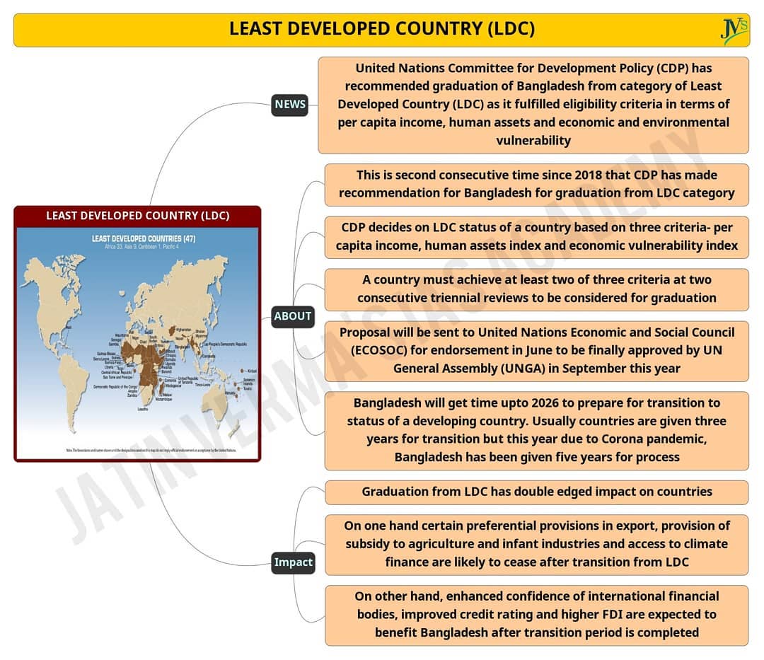 upscmindmaps - Least Developed Country #upscprelims #upsc #jviasacademy ...