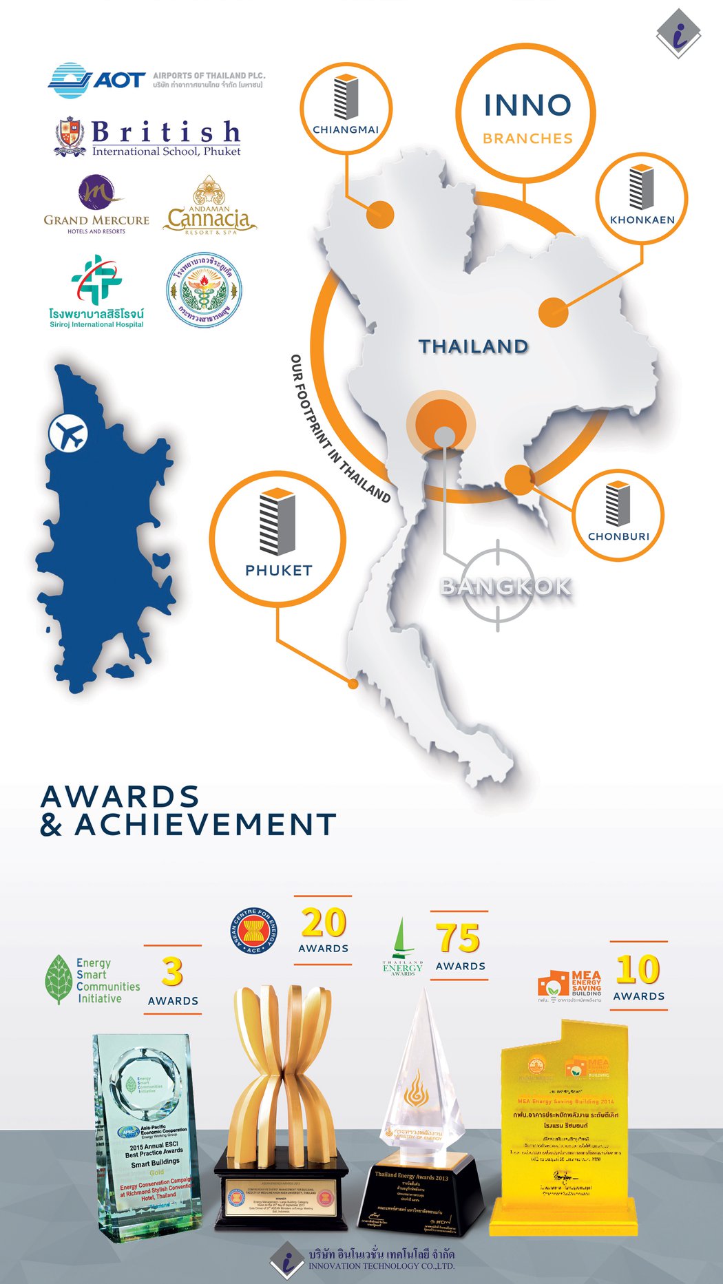 บริษัท อินโนเวชั่นฯ... - INNO - Innovation Technology | Facebook