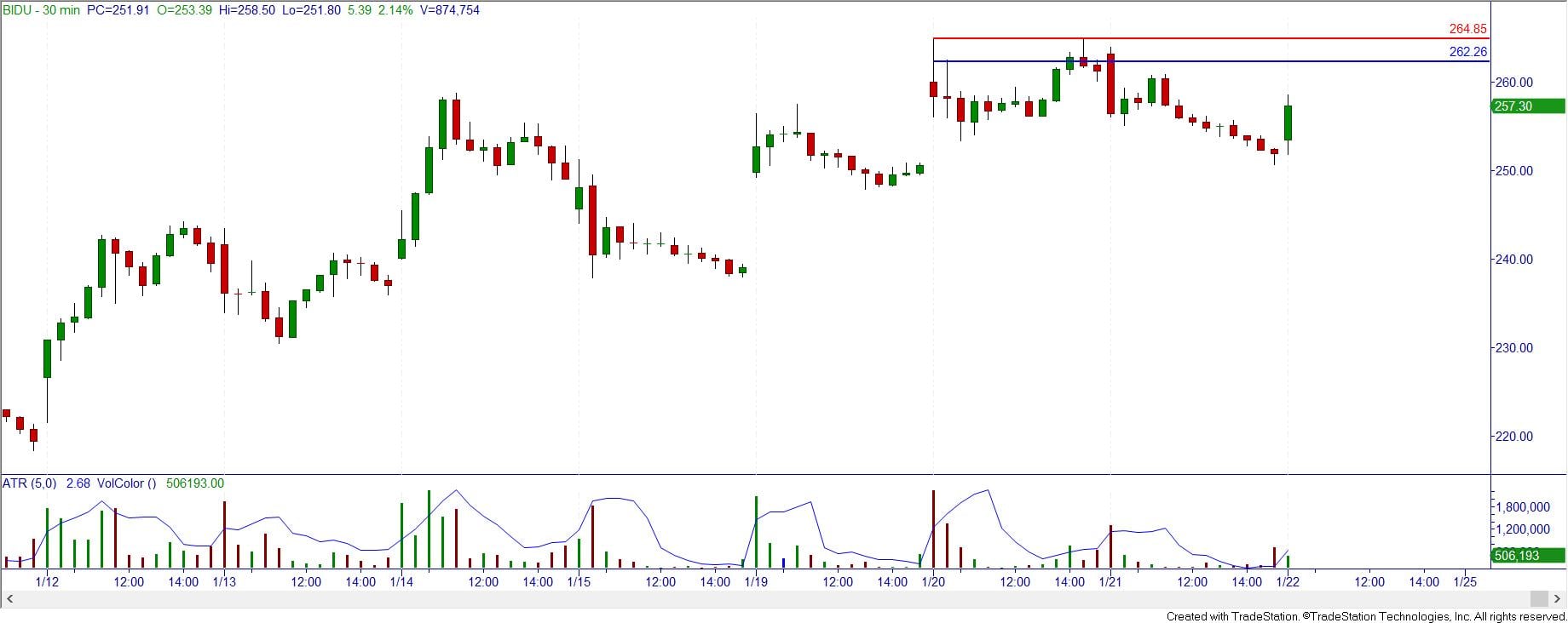 Option Selling Mentor Bear Call Spread On Bidu Sell Jan 22 2021 265 Call Buy Jan 22 2021 270 Call Credit 67c Options Optionstrading Creditspread Investing Trading Sellingoptions Option Verticalspread Optiontrading Spreadtrading Facebook