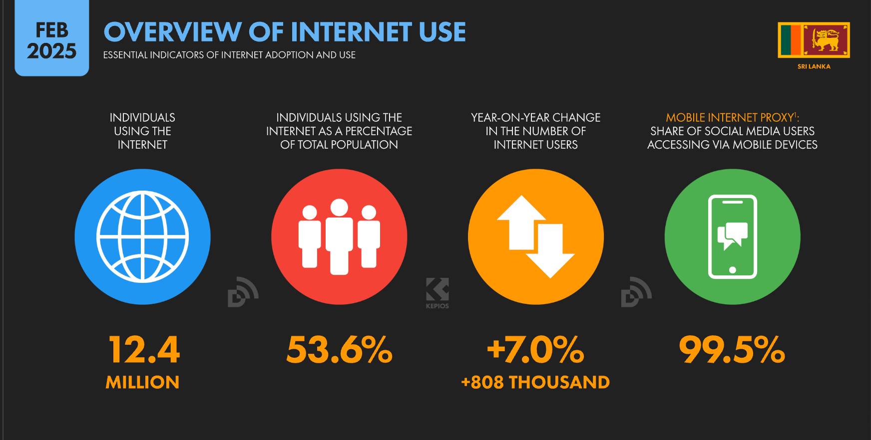 Prasad - 📊 Sri Lanka Internet Usage – Feb 2025 Update 🇱🇰 🌐 12.4M users ...