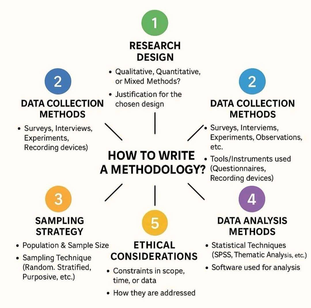 🌟Understanding Research Methodology... - Dean Jez Vicente | Facebook