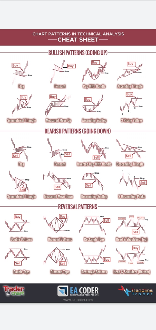 1.Chart pattern Cheat sheets... - Learn to Trade and Invest