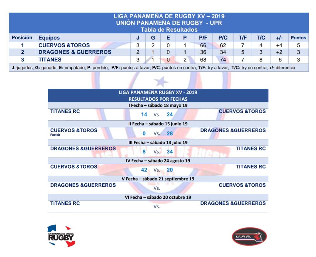 Panamá Rugby - Unión Panameña de Rugby - 