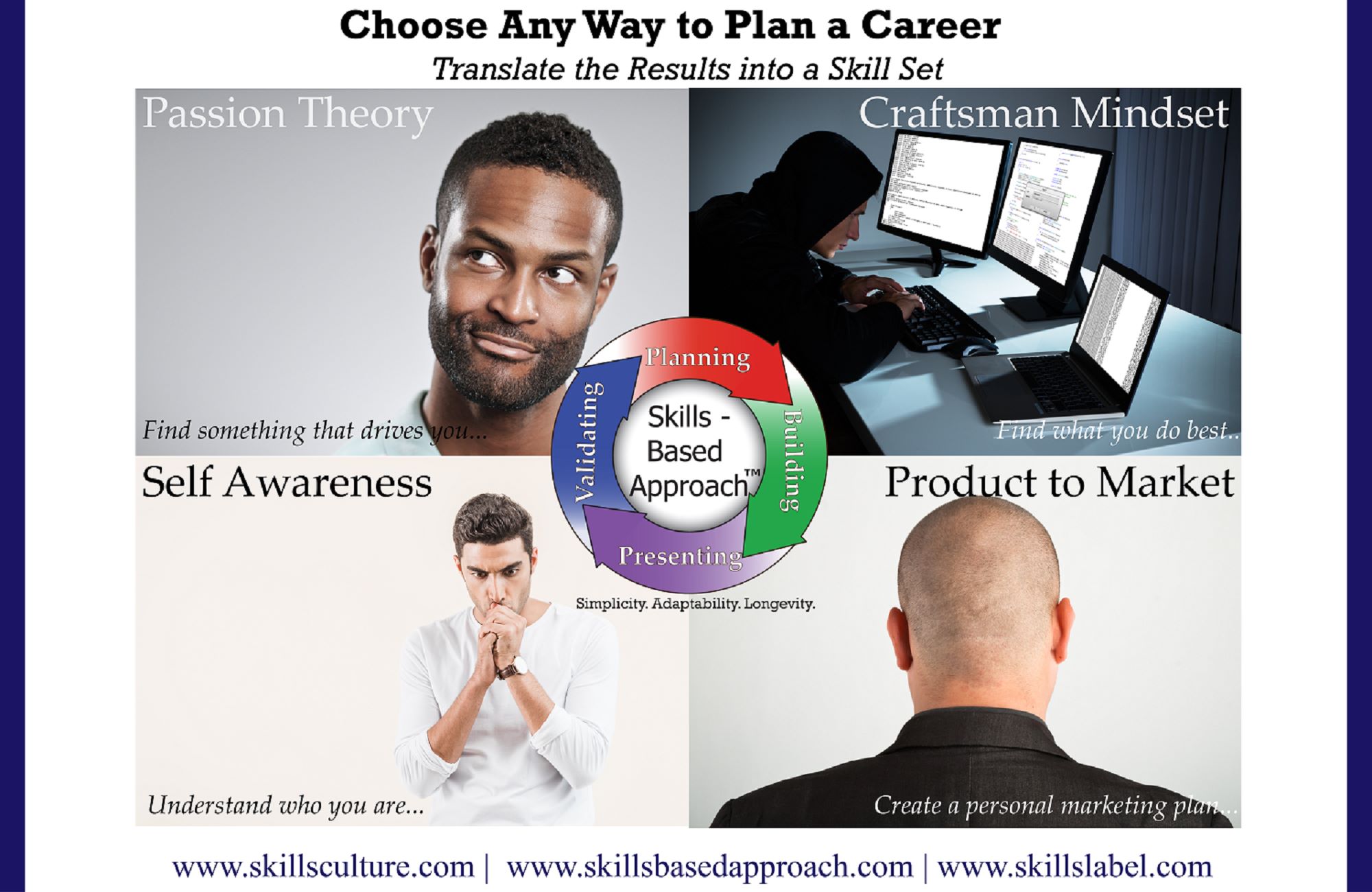Basic introduction to each of the... - Skills-Based Approach | Facebook