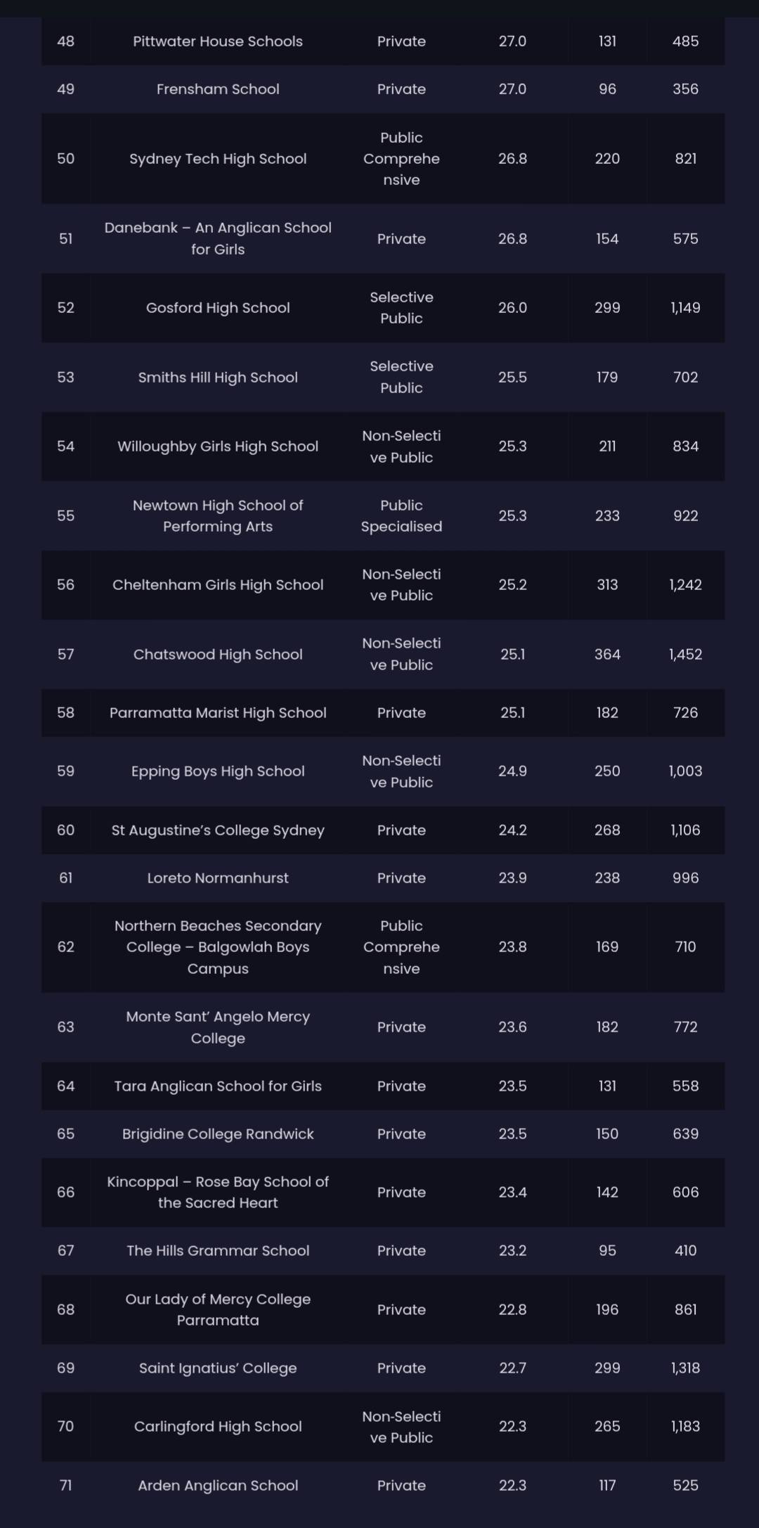 2024 Selective and OC Test Discussion Group | Ranking of Sydney’s best ...