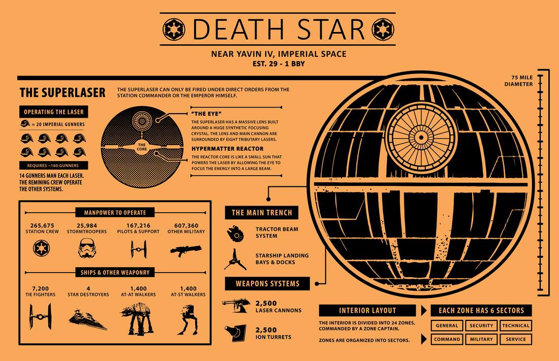 The Death Star infographic... - The Sith Library & Archives
