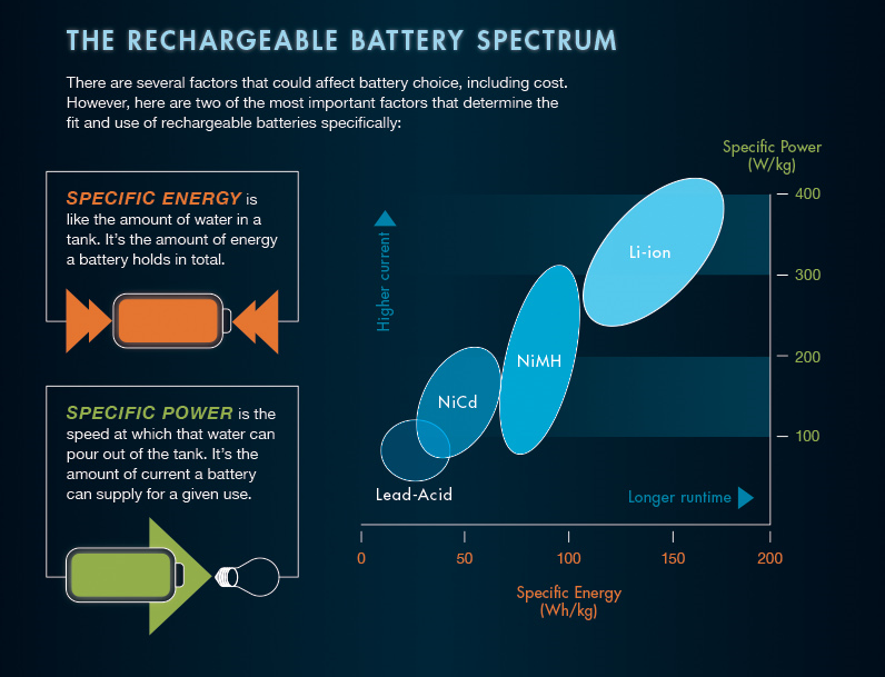 แม่หนูเป็นวิศวะ - The Rechargeable Battery Spectrum มีปัจจัยหลายๆ อย่าง ...
