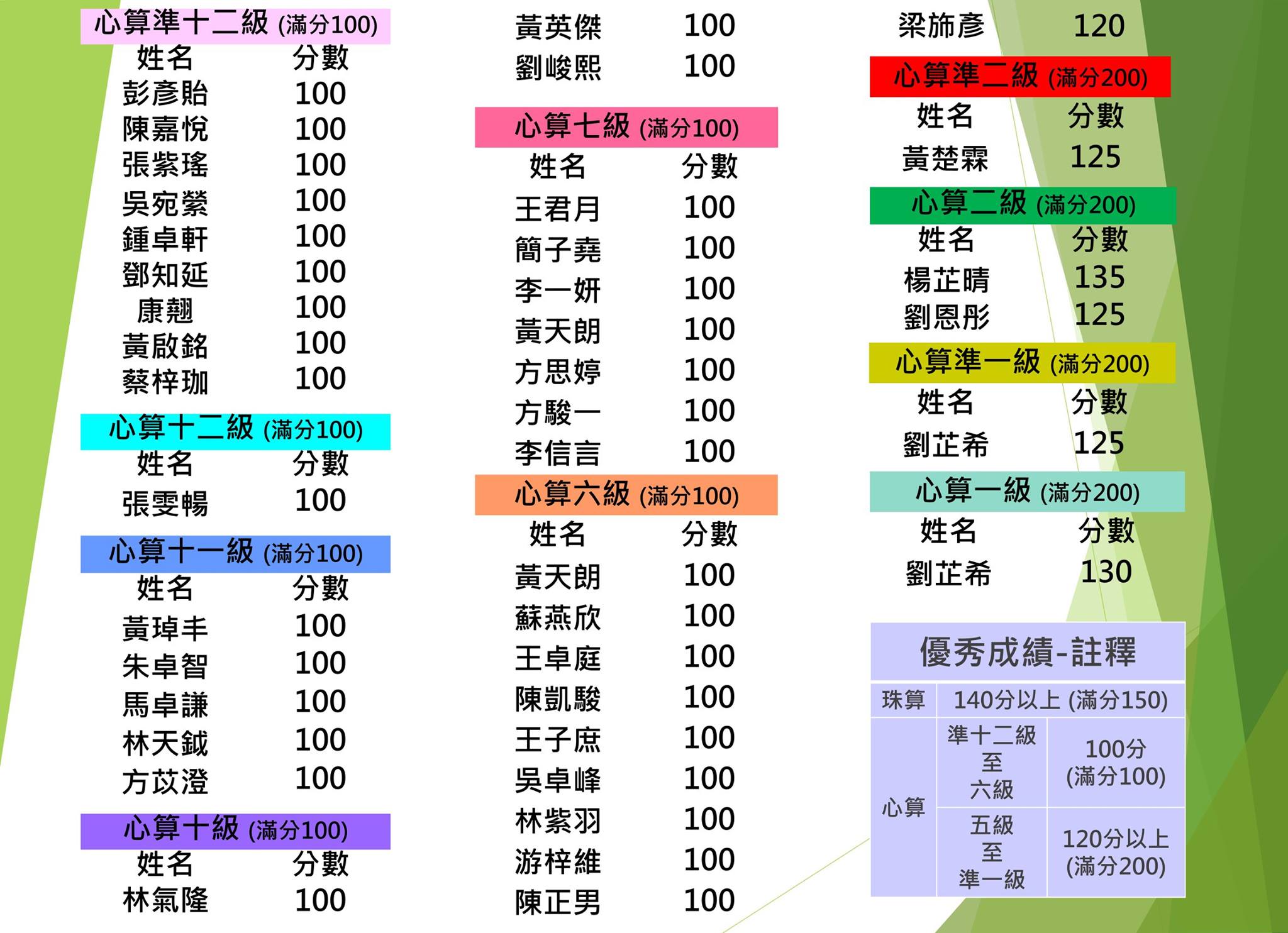 珠心算 2017珠心算鑑定證書評級試 優秀成績名單 Facebook