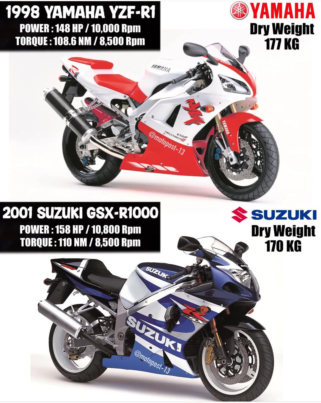 Yamaha vs Suzuki 1998 yMAHA YZF-R1 POWER: 148 HP 10,000 Rpm TORQUE