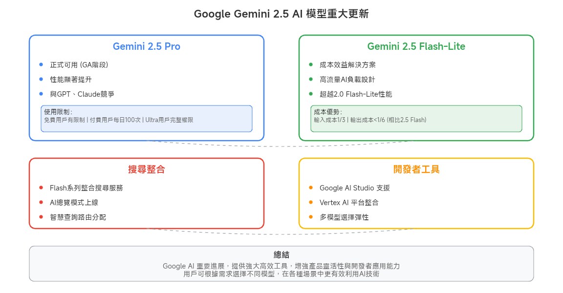 重宗 - Gemini AI 模型的重大更新 推出了 Gemini 2.5 Pro 和 Gemini 2.5 Flash-Lite，這兩款模型 ...