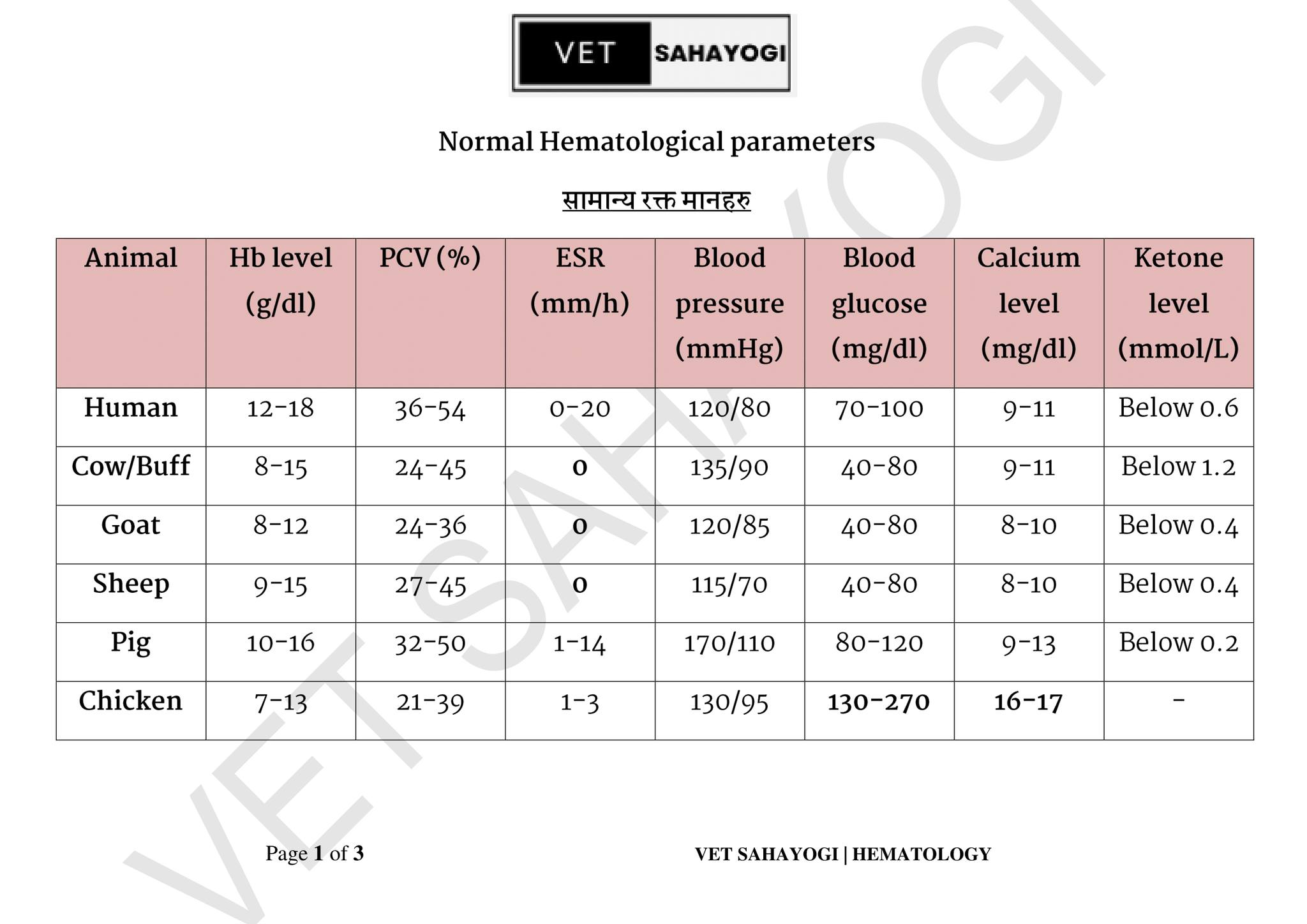 VET Sahayogi - Normal Hematological Parameters of Animals... | Facebook