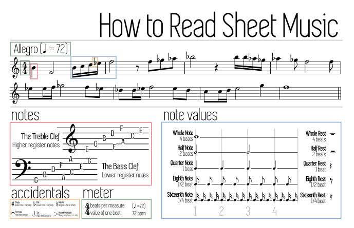 Music Education | Easy way to read music notes | Facebook