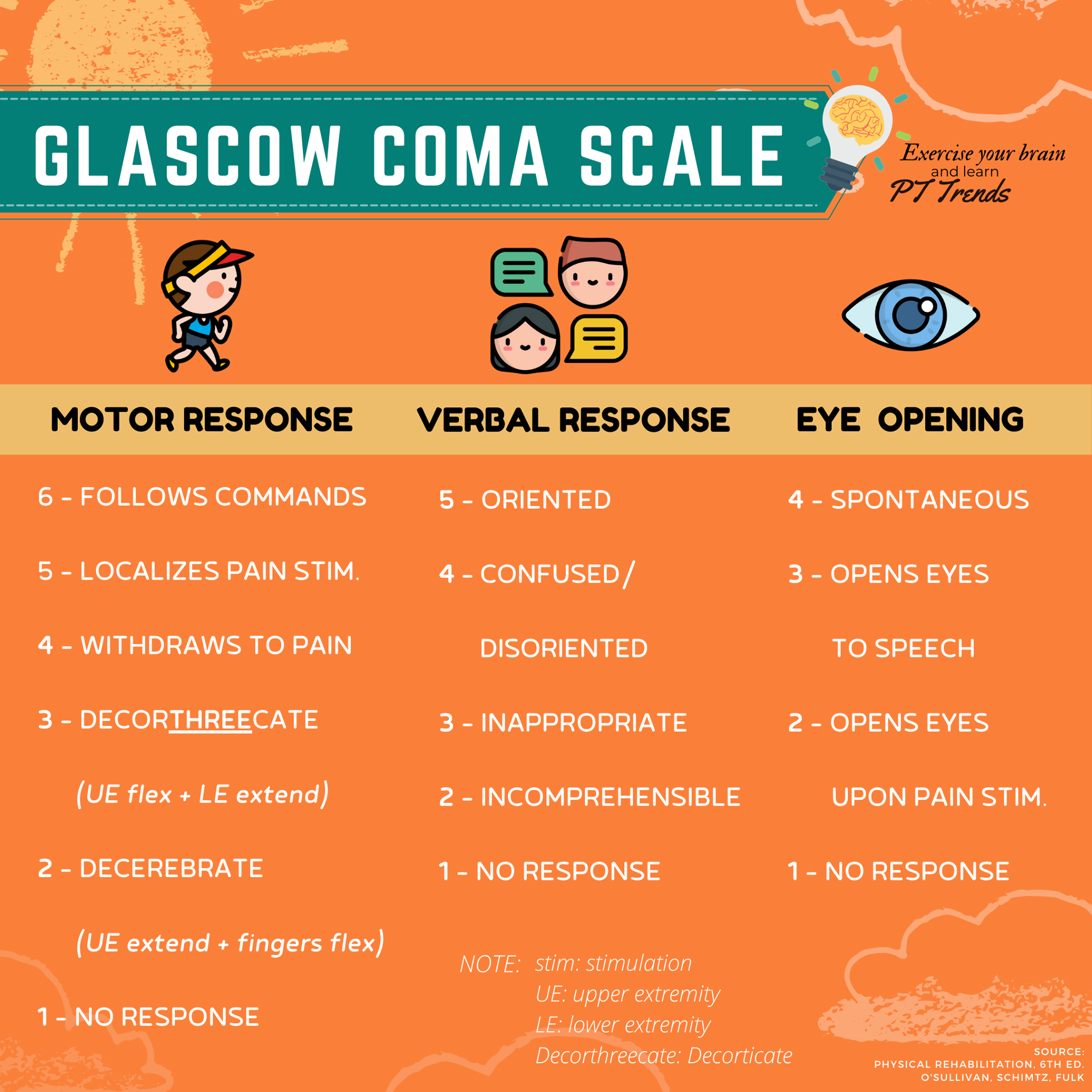 PT - Glasgow Coma Scale (GCS) is the gold standard instrument used to ...