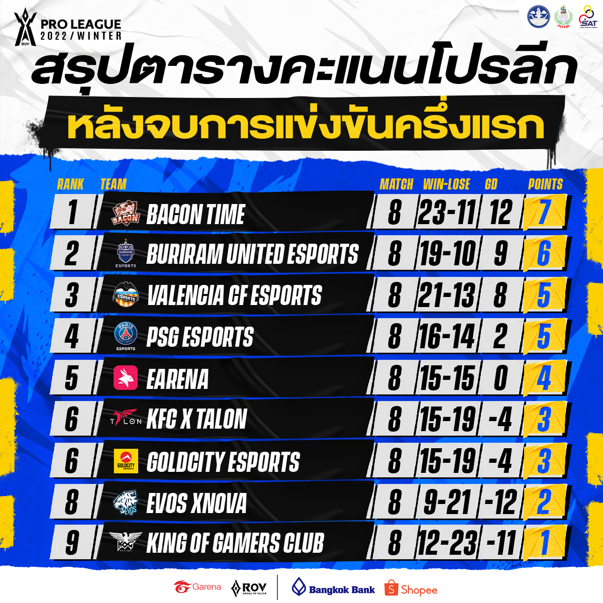 สรุปตารางคะแนน RoV โปรลีกครึ่งแรก🔥... - Garena RoV Thailand | Facebook
