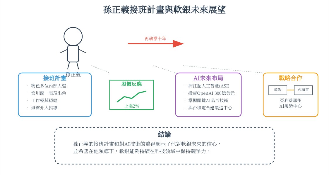 重宗 - 孫正義在最近的股東大會上透露了他的接班計畫，並強調他將繼續領導軟銀集團十年。 他表示已經在集團內部物色多位潛在的執行長繼任人選，並 ...