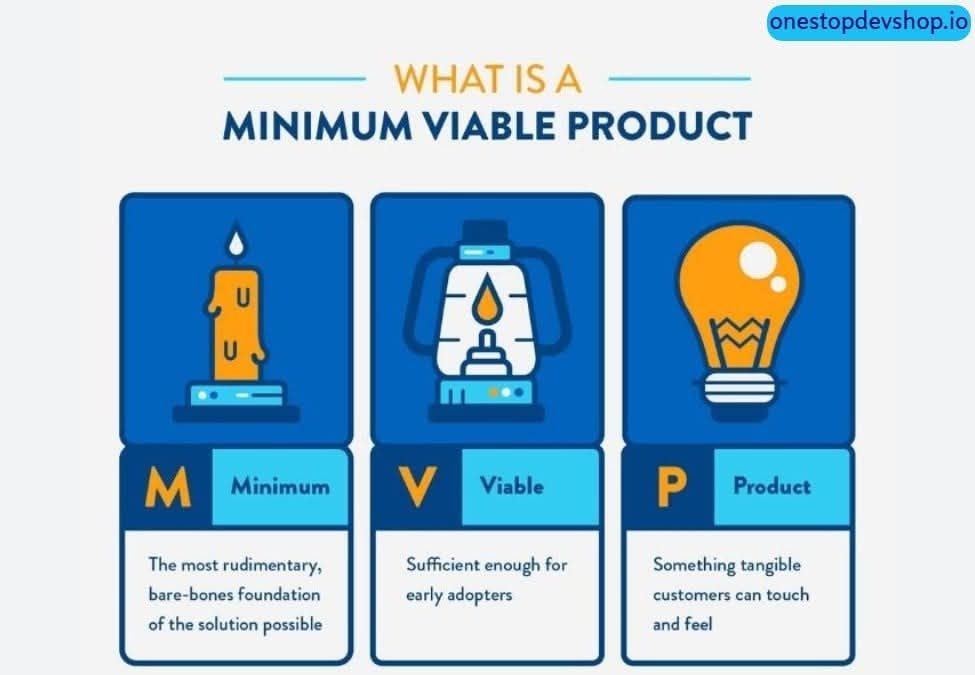 ما هو الـ MVP؟ MVP = Minimum Viable... - Wessam Elhennawy | Facebook