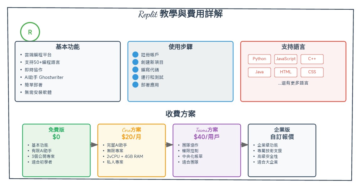 重宗 - Vibe Coding Replit 教學與費用詳解 Replit 是一個功能強大的雲端編程平台，旨在簡化程式開發過程，無論是對於初 ...