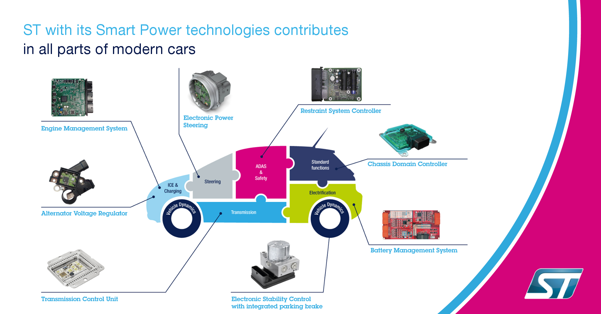 STMicroelectronics - With 80% of all innovations in the automotive ...