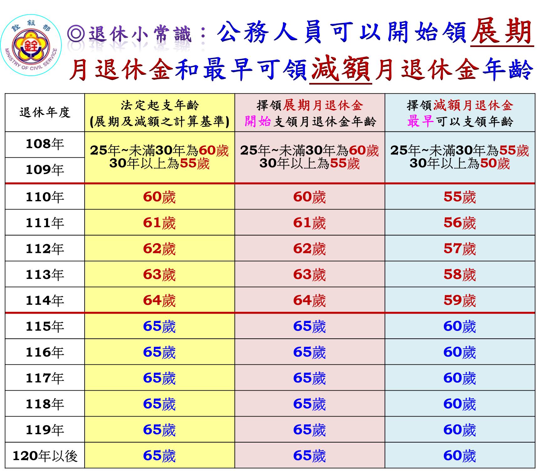 銓敘部 - 108.10.8 小編特輯之退休小常識又來囉!... | Facebook