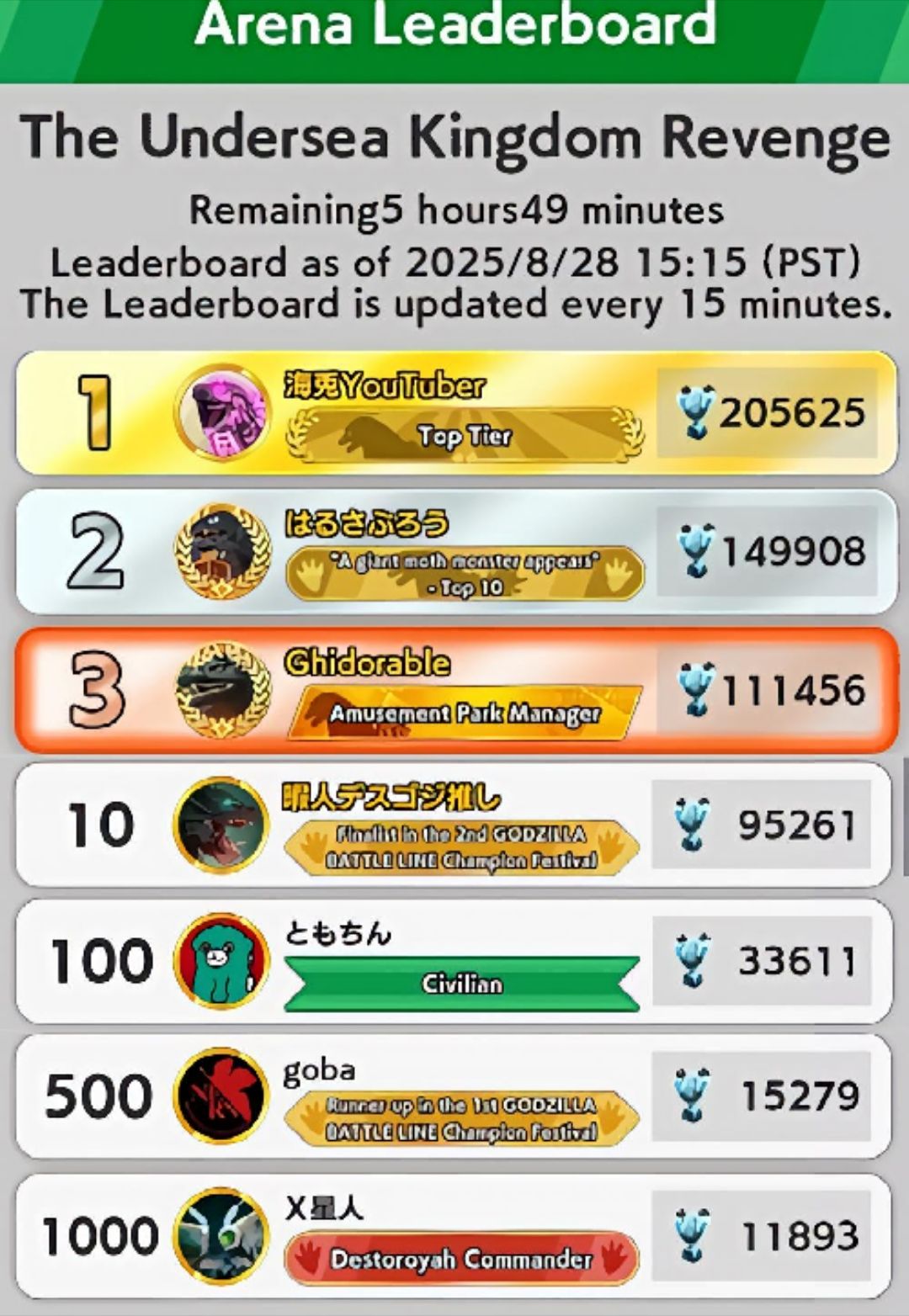 Godzilla Battle Line arena rank tier results for August 2025 season