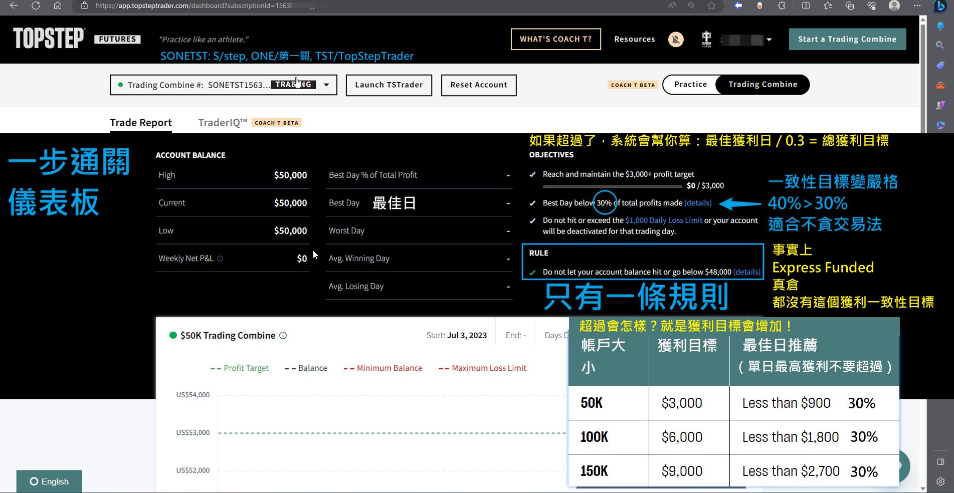 三單停手學習網 - 小編先快速整理 TOPSTEP 重大改變與三折優惠活動的FAQ 七個問題。... | Facebook