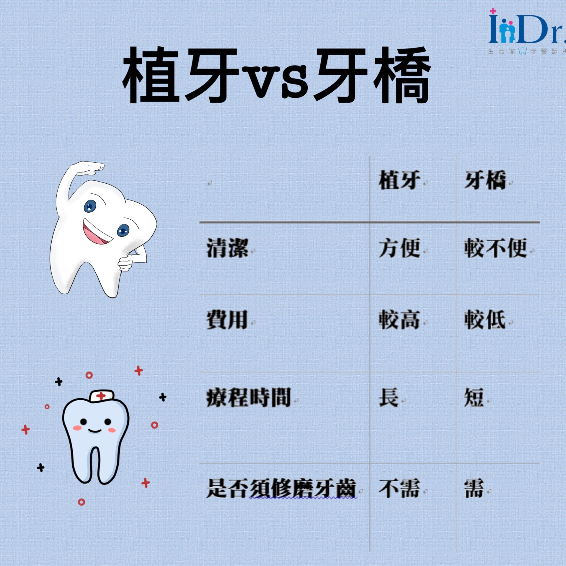生活家牙醫 植牙vs 牙橋 醫師我到底該植牙還是做牙橋呢 常聽到 一顆缺牙要做三顆假牙牙橋 Facebook