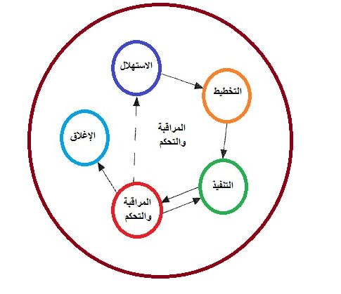 Project House دار المشاريع تسلسل المشروع تتكون دورة حياة المشروع من 5 مراحل كالتالي 1 مرحلة الاستهلال البدء والتعريف يتم فيها تحديد المشكلة المراد حلها أو الفرصة المراد استغلالها كما