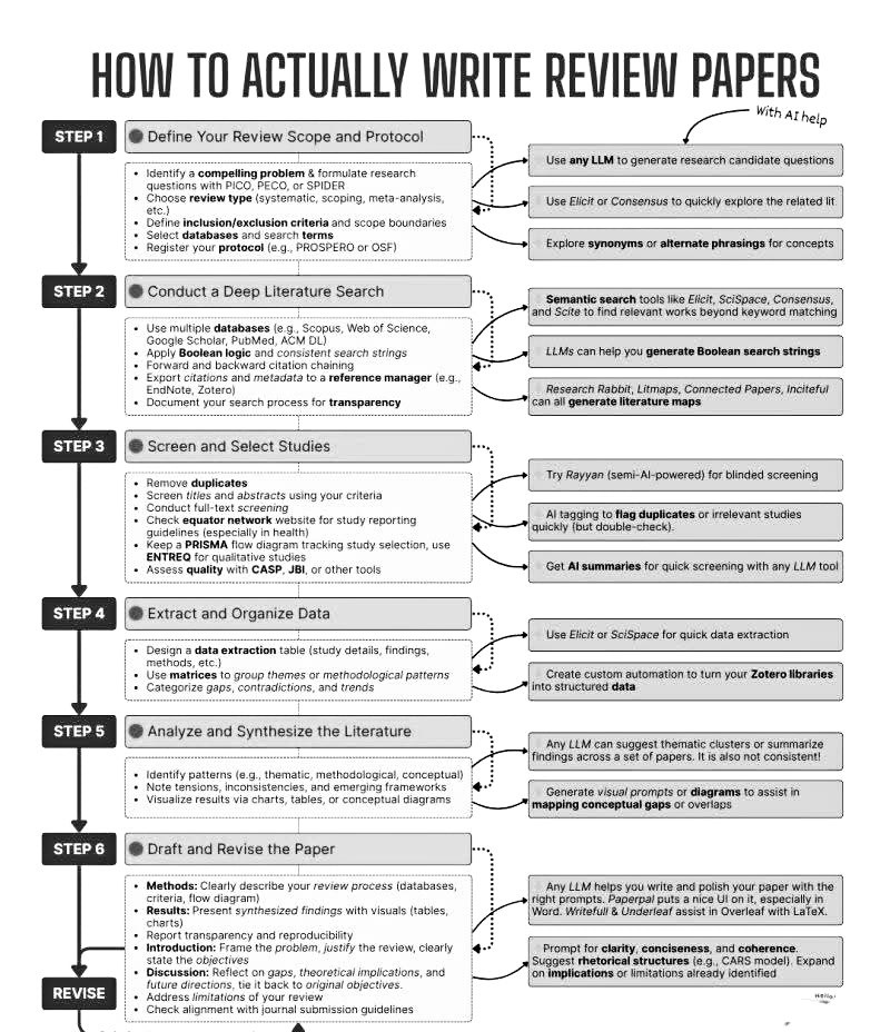 RESEARCH SCHOLAR ALERTS | How to Actually write Review Papers | Facebook