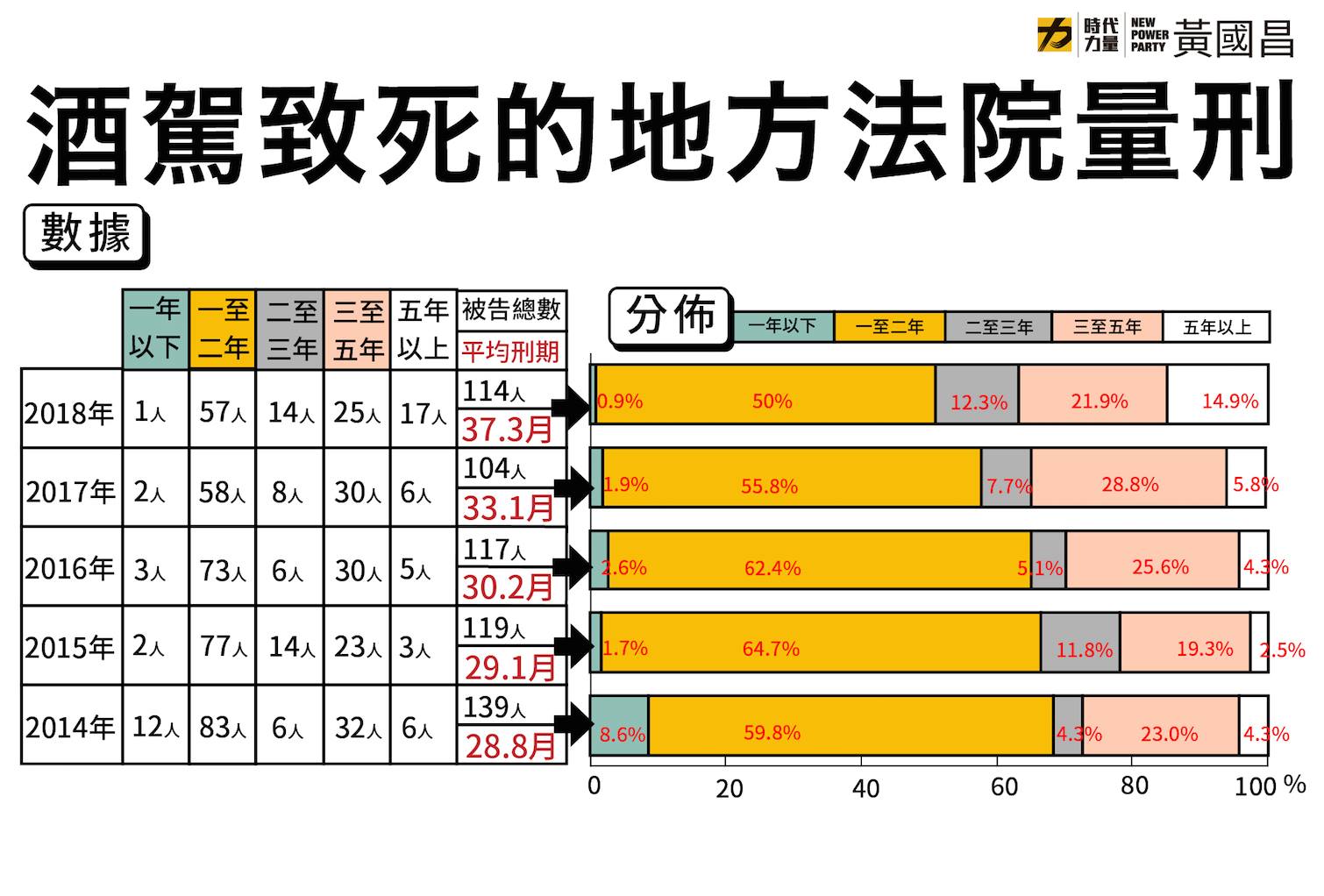 國昌 - 【基本實證：酒駕致死的地院判決刑度】 我國刑法針對酒駕致死「法定刑度」的修正歷程，之前曾在臉書簡述過（https://reurl ...