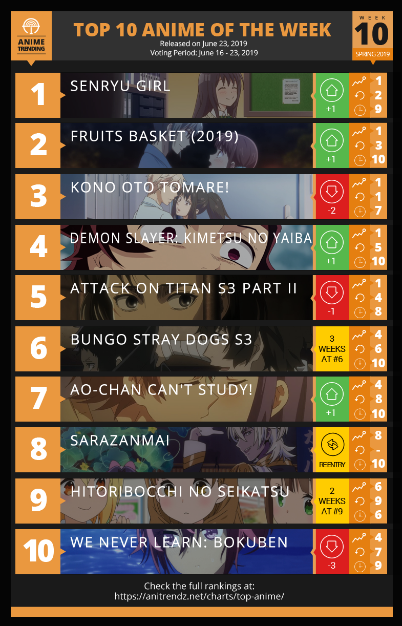 Anime Trending - Here is your TOP 10 ANIME of Week #10 for... | Facebook
