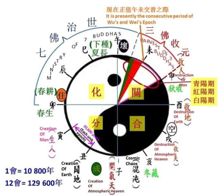 Beng - 這篇濟公活佛慈訓：是揭示白陽末劫天命收圓的真義，用一貫道的理法來解釋，可以從三個核心層面來明白：天命、三期、三寶。 一、天命流轉 ...