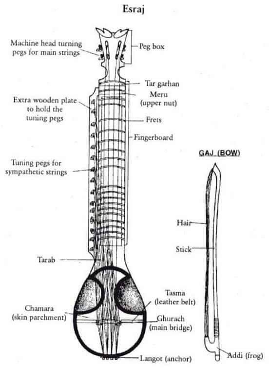 Parts of an... - Hindustani Classical Music And Everything | Facebook