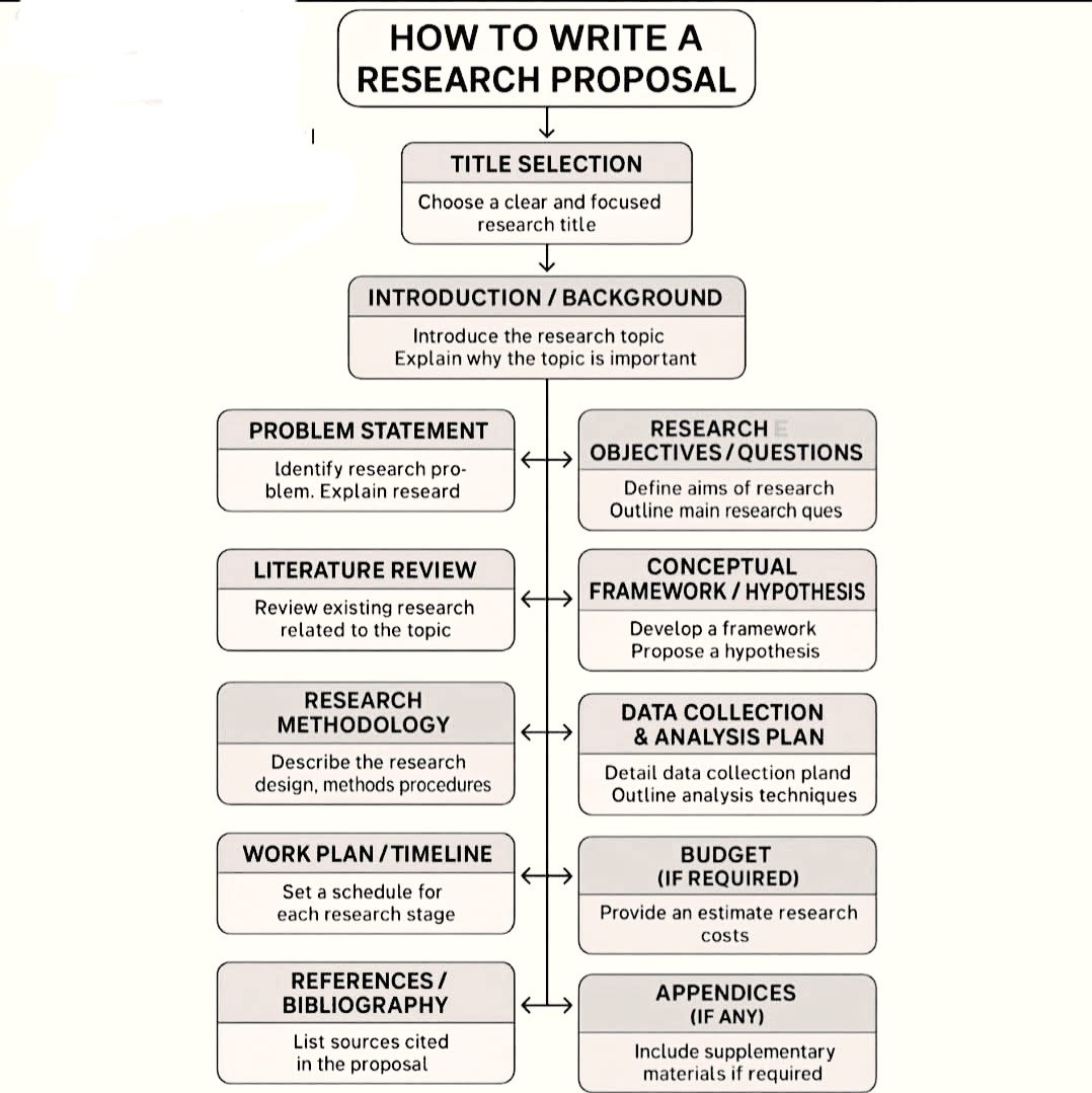 RESEARCH SCHOLAR ALERTS | How to write a Research Proposal | Facebook