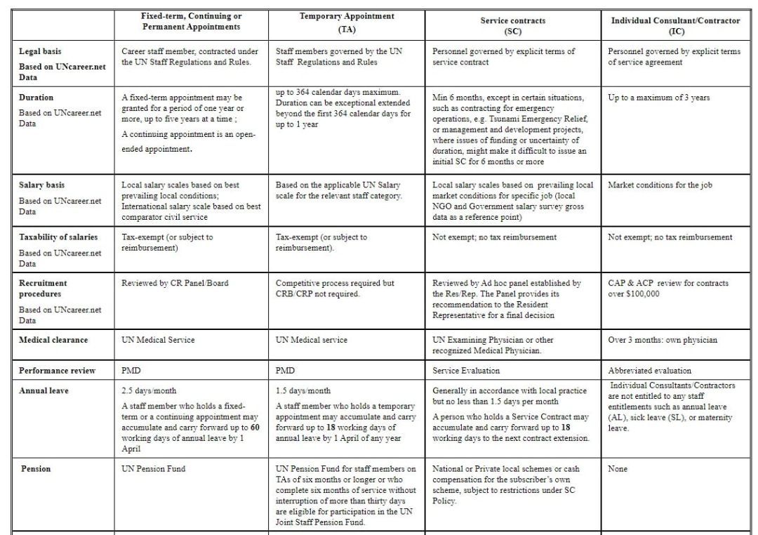 🤩 Summary comparison table of appointment and contract types in #UN, # ...