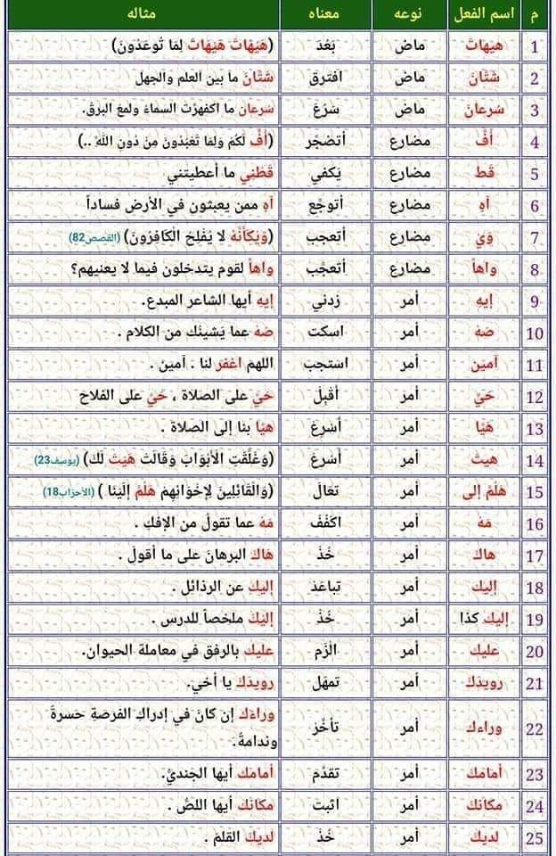 اللغة العربية مرحلة المتوسط اسم الفعل كلمة مبنية تدل على معنى الفعل وتعمل عمله ولا تقبل علاماته ينقسم اسم الفعل من حيث زمنه إلى اسم فعل ماض هيهات