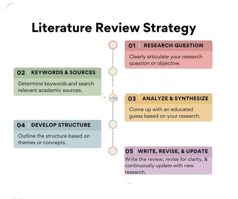 RESEARCH SCHOLAR ALERTS | Literature Review Strategy | Facebook