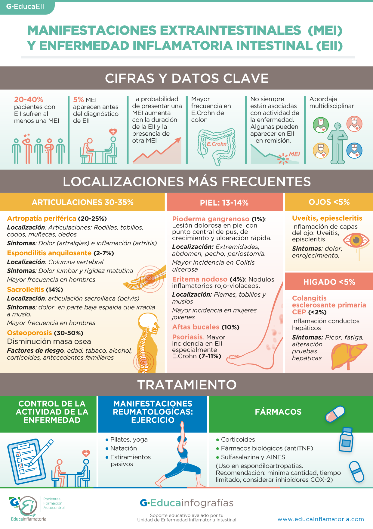 Manifestaciones extraintestinales (MEI) y Enfermedad Inflamatoria ...