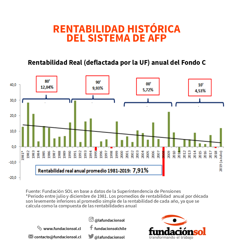 Fundación SOL - La baja en la rentabilidad de los fondos...