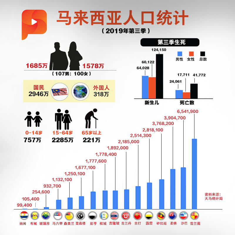 百格pocketimes 马来西亚第三季人口报告 哪一州人口最多 第三季生死率 男性比女性多 百格 Facebook