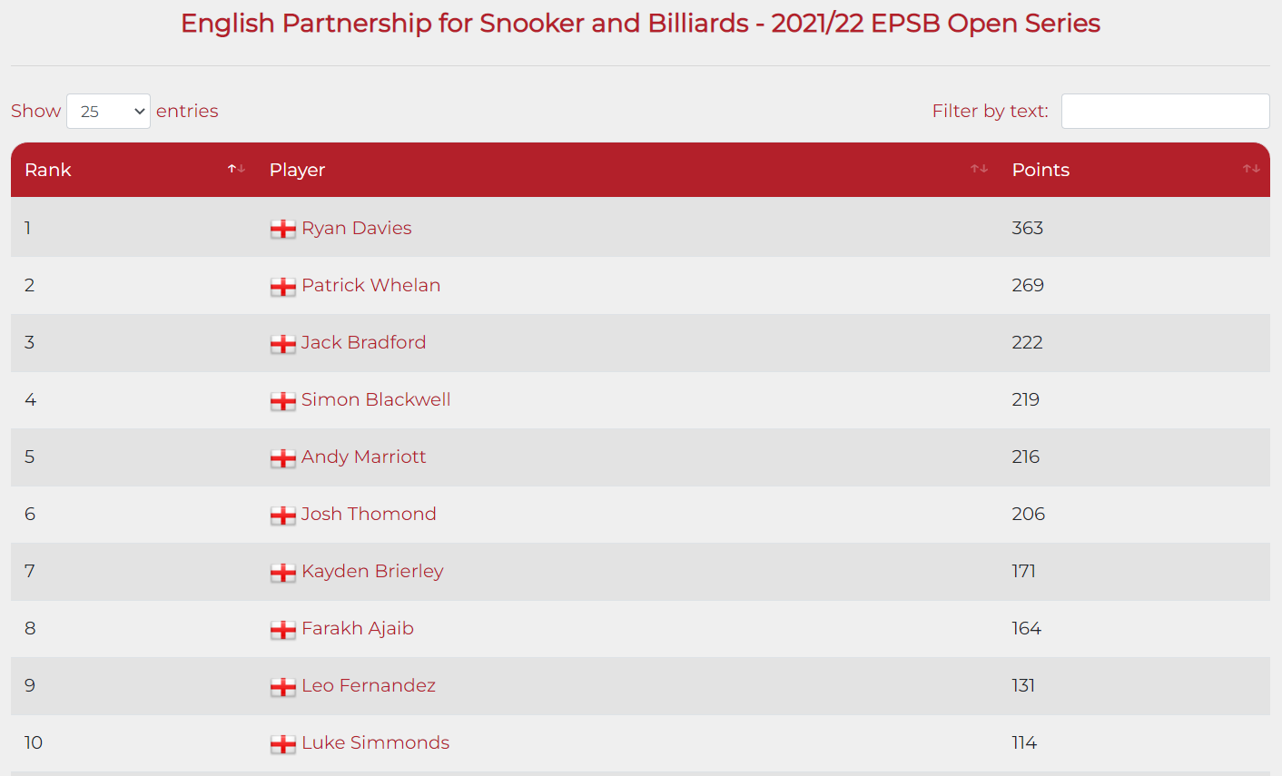 English - 📊 RANKINGS | Heading into the final weekend of action on this ...