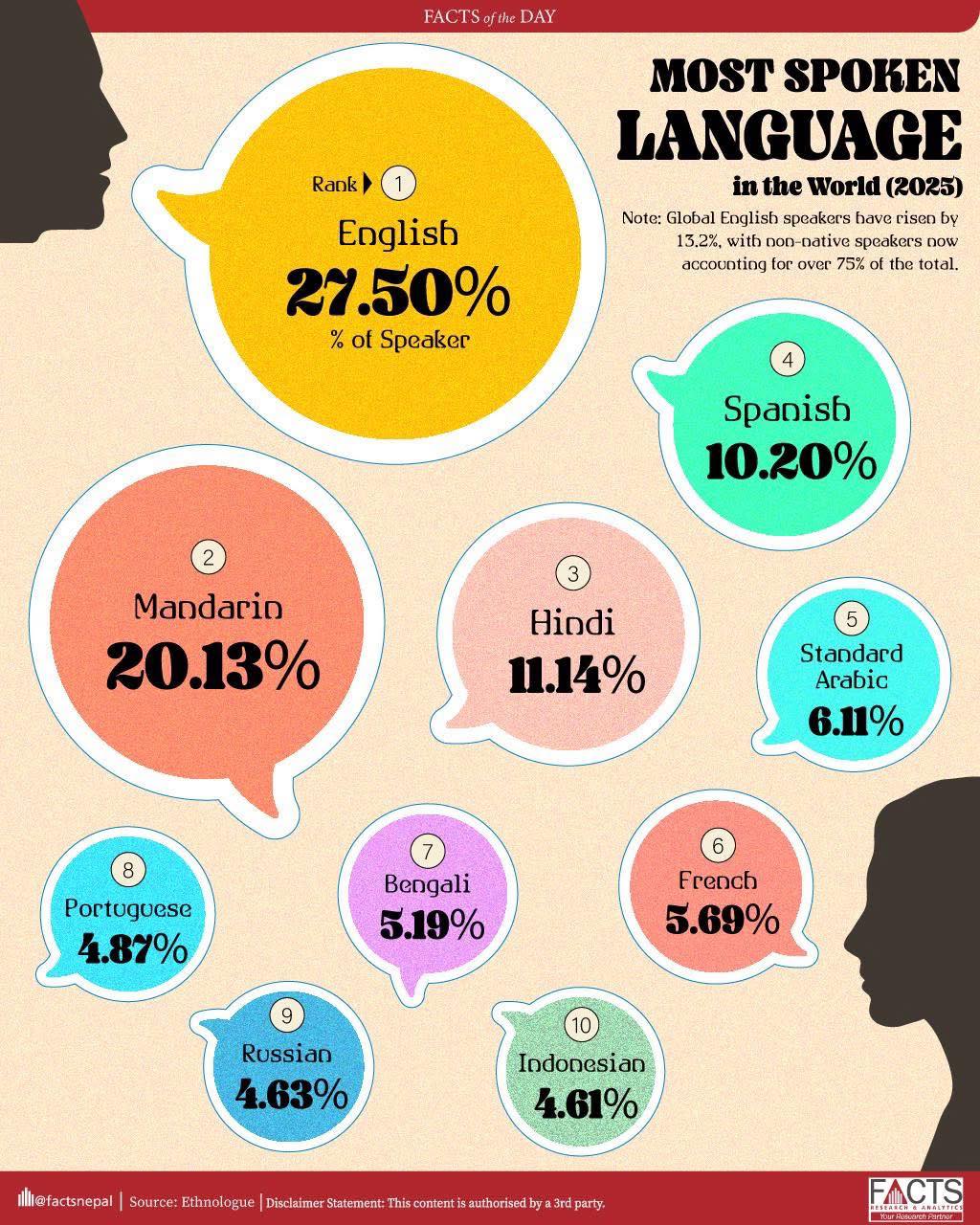 Global English speakers rise by 13.2%