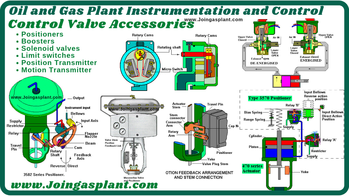 The Oilman - CONTROL VALVE ACCESSORIES Positioners 