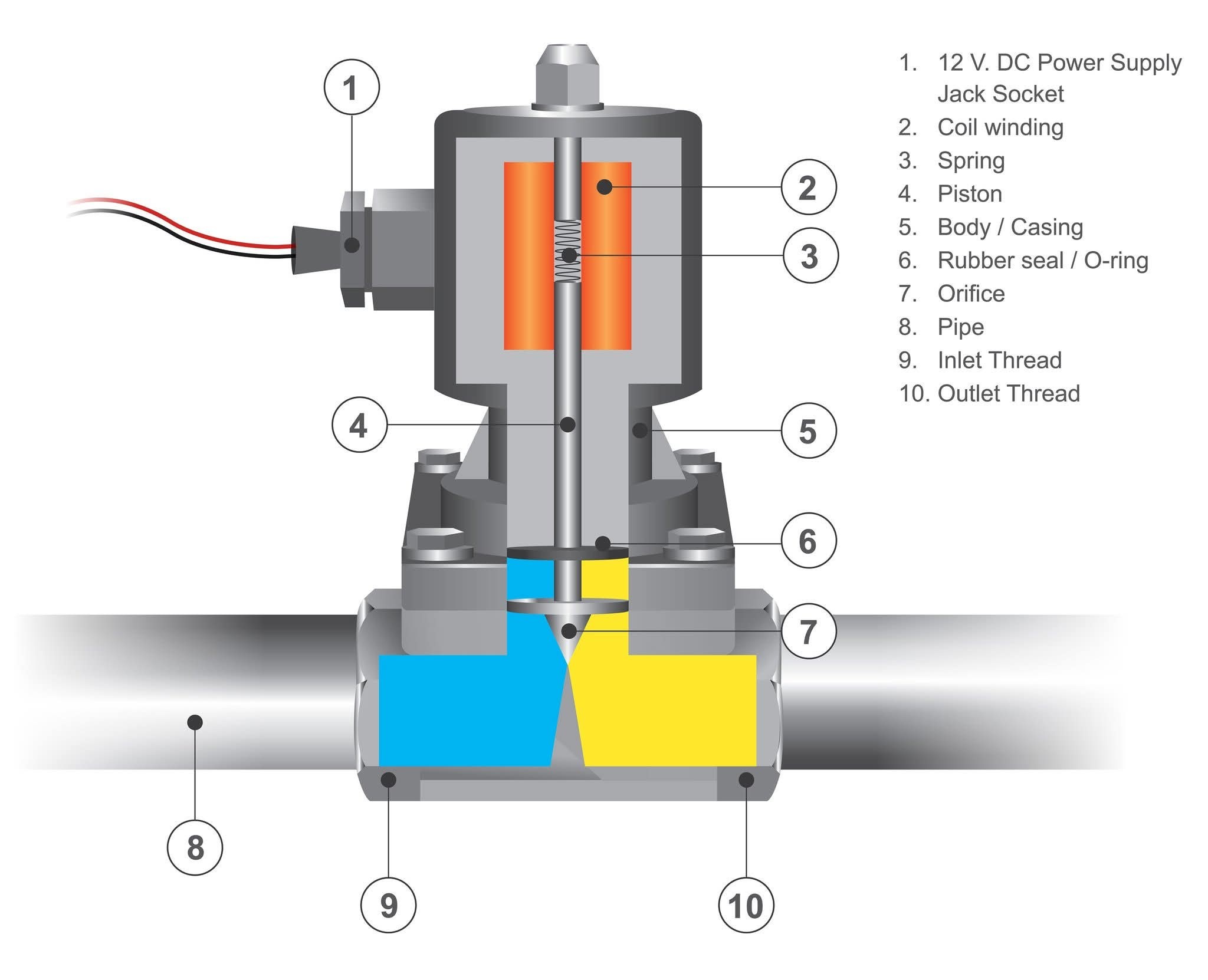 Ismail Saad - How a Solenoid Valve works A solenoid valve... | Facebook
