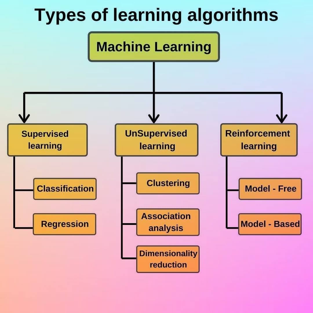 Insane - 🔥 Types of Machine Learning Algorithms and its... | Facebook