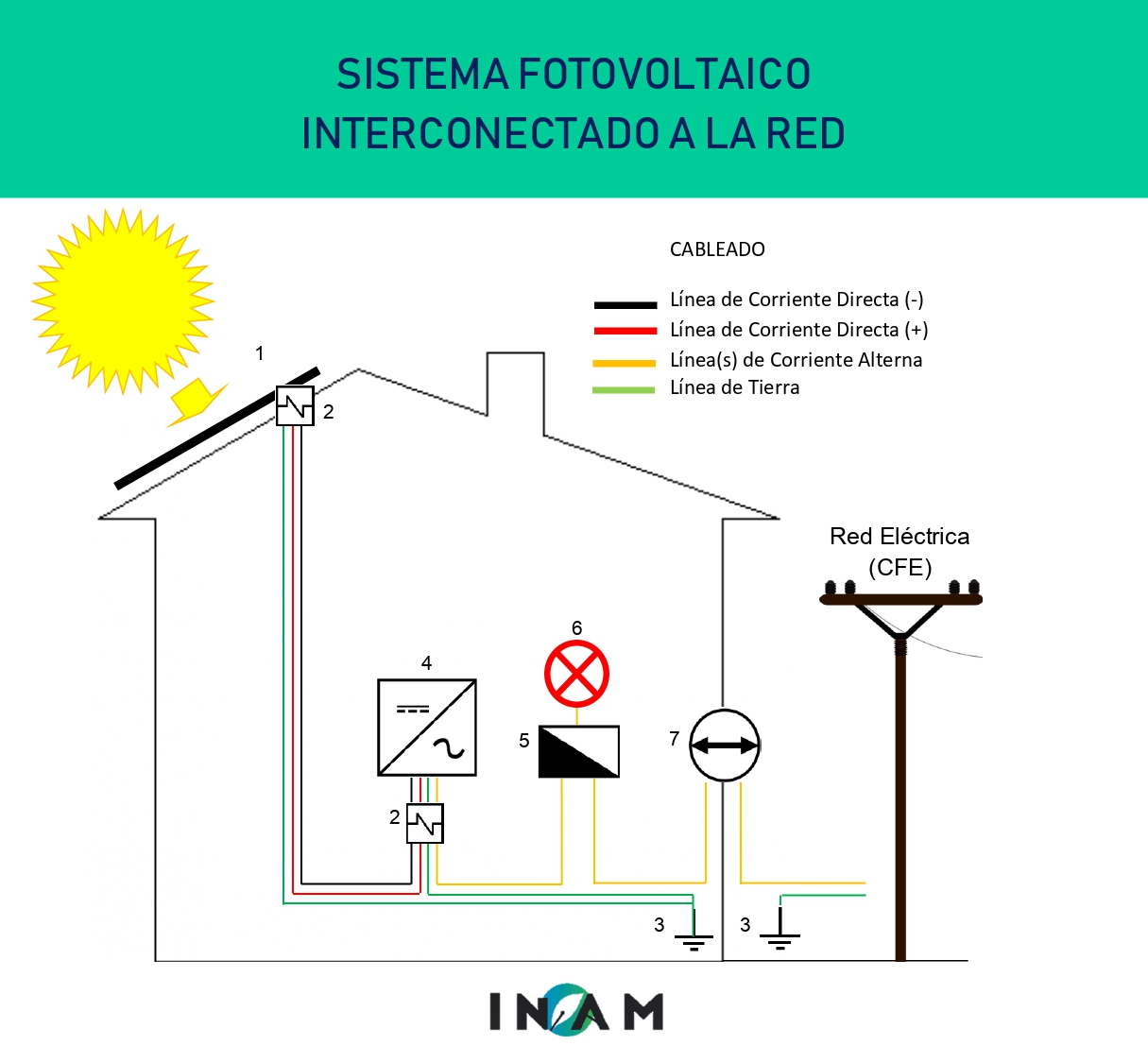 INAM SOLAR - ¿Sabes como funciona un Sistema Fotovoltaico... | Facebook