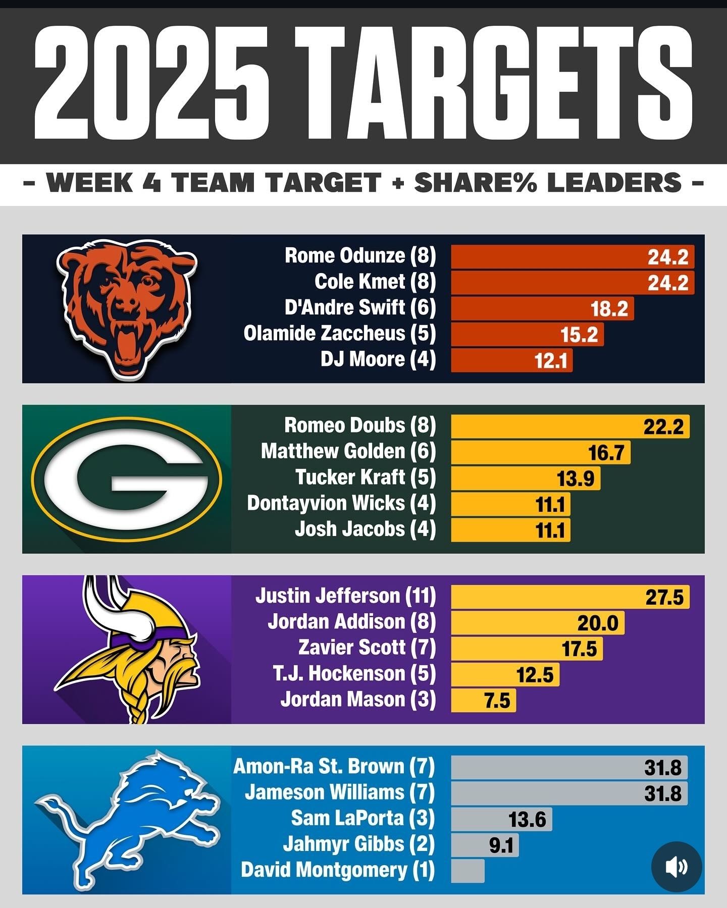 i am Bearsessed | Top 5 Target share leaders nfc north week 4 | Facebook