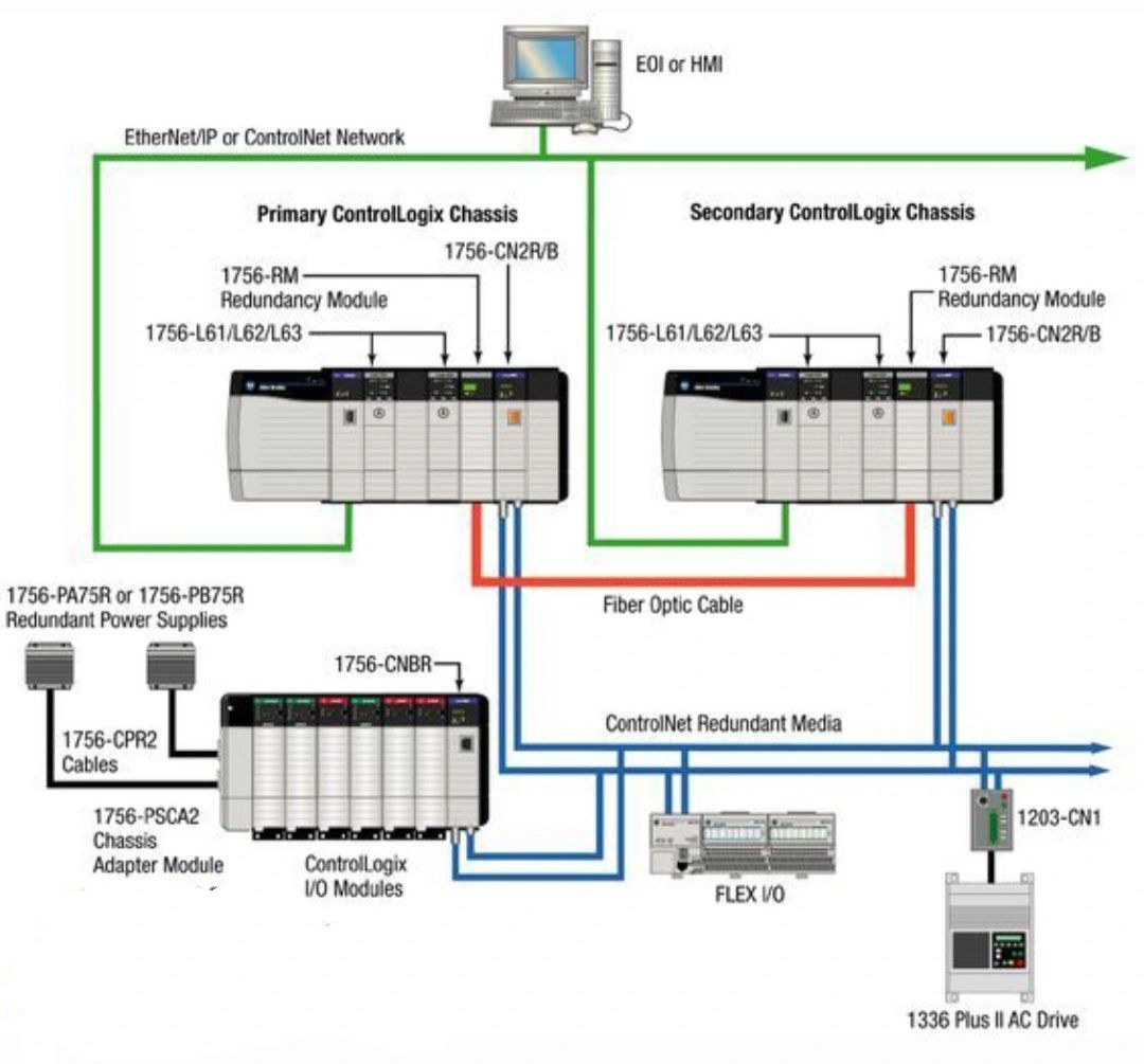 PLC PROGRAMMING | El objetivo principal de todos estos componentes es ...