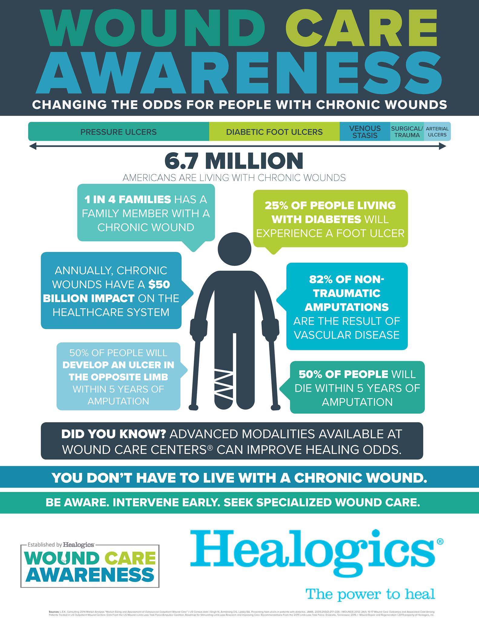 ABWM Foundation - As we begin the 2nd week of Wound Healing Awareness ...
